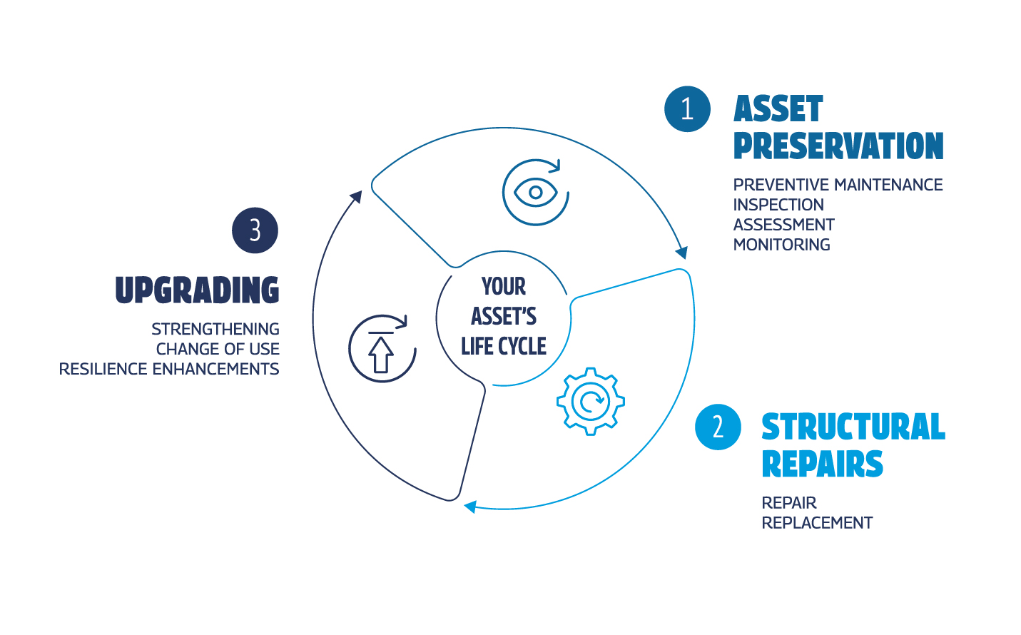 Asset Life Cycle